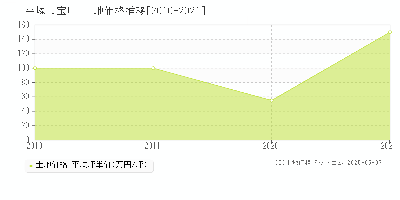 平塚市宝町の土地価格推移グラフ 