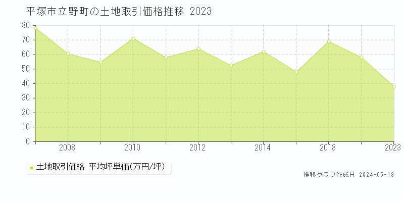 平塚市立野町の土地取引価格推移グラフ 