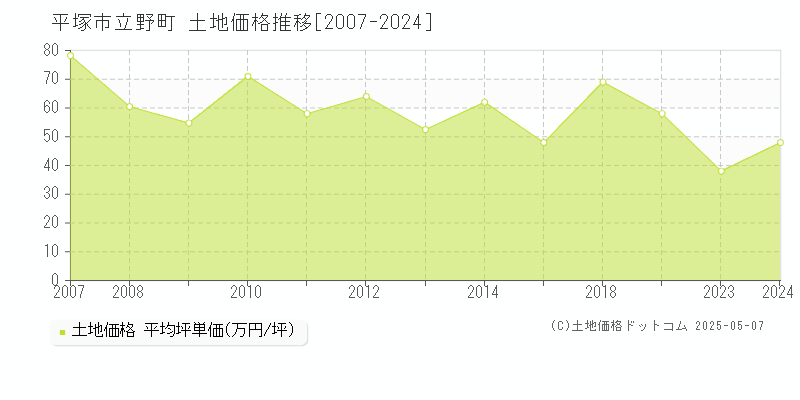 立野町(平塚市)の土地価格推移グラフ(坪単価)[2007-2024年]