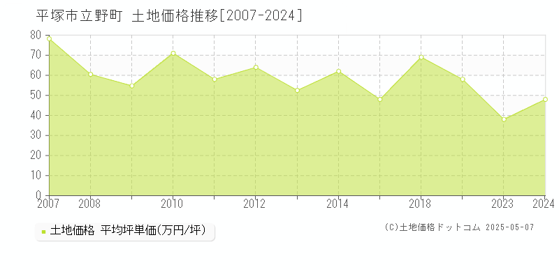 平塚市立野町の土地取引価格推移グラフ 