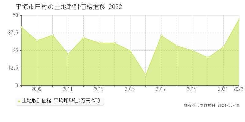 平塚市田村の土地価格推移グラフ 