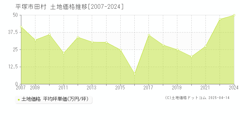 平塚市田村の土地価格推移グラフ 