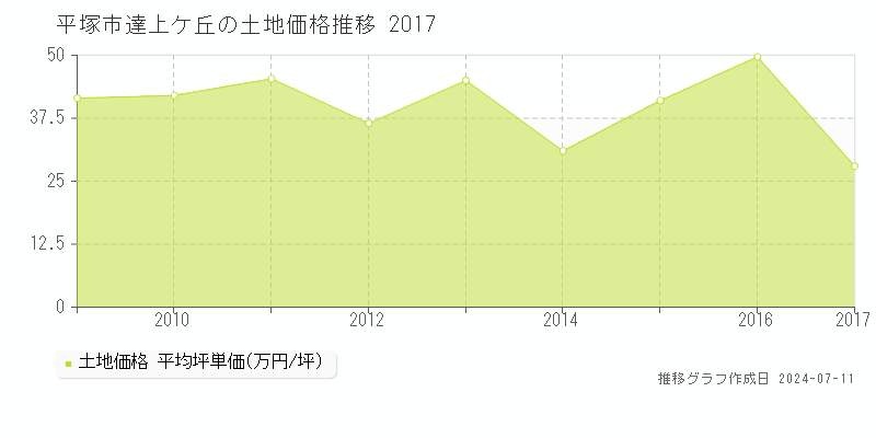 平塚市達上ケ丘の土地価格推移グラフ 