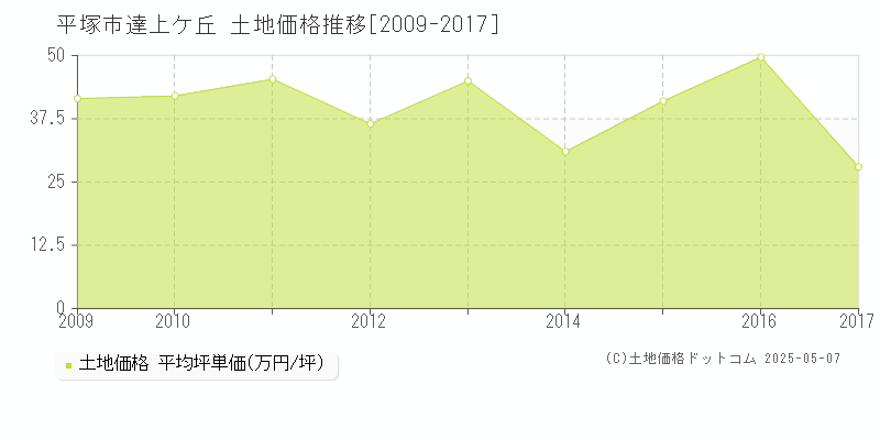 達上ケ丘(平塚市)の土地価格推移グラフ(坪単価)[2009-2017年]