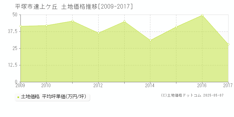 平塚市達上ケ丘の土地取引価格推移グラフ 