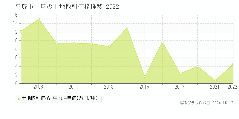 平塚市土屋の土地価格推移グラフ 