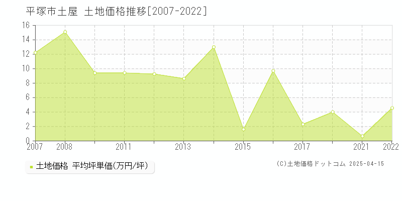 平塚市土屋の土地価格推移グラフ 