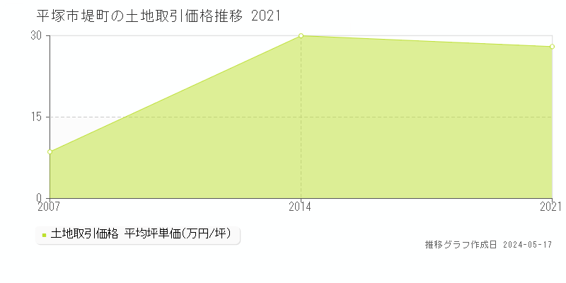 平塚市堤町の土地価格推移グラフ 