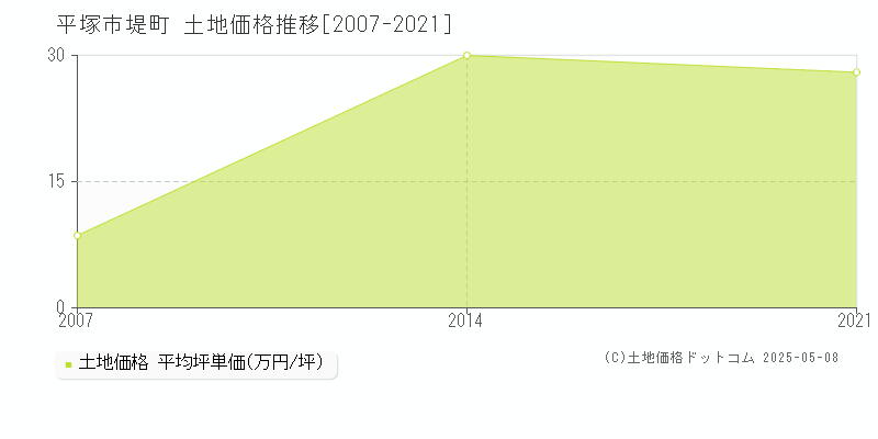 平塚市堤町の土地価格推移グラフ 