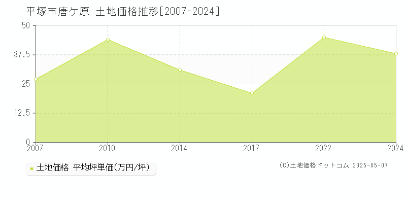 唐ケ原(平塚市)の土地価格推移グラフ(坪単価)[2007-2024年]