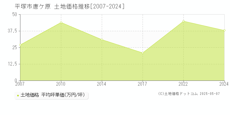 平塚市唐ケ原の土地価格推移グラフ 