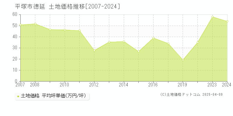 平塚市徳延の土地価格推移グラフ 