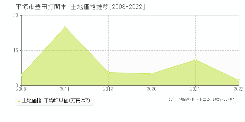 豊田打間木(平塚市)の土地価格推移グラフ(坪単価)[2008-2022年]