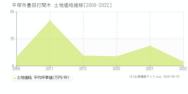 平塚市豊田打間木の土地価格推移グラフ 