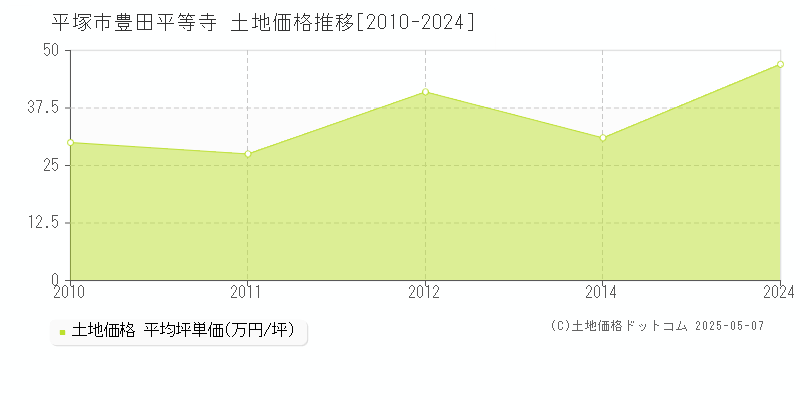 豊田平等寺(平塚市)の土地価格推移グラフ(坪単価)[2010-2024年]
