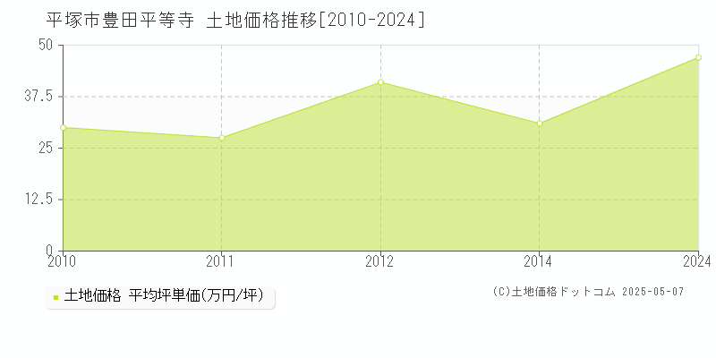 平塚市豊田平等寺の土地価格推移グラフ 