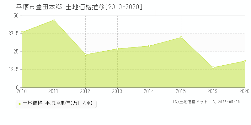 豊田本郷(平塚市)の土地価格推移グラフ(坪単価)[2010-2020年]