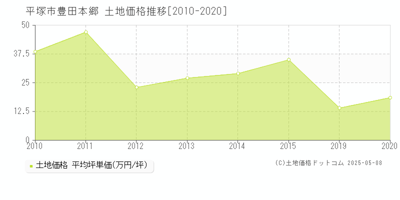 平塚市豊田本郷の土地価格推移グラフ 