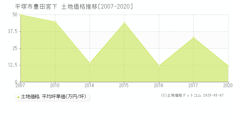 豊田宮下(平塚市)の土地価格推移グラフ(坪単価)[2007-2020年]