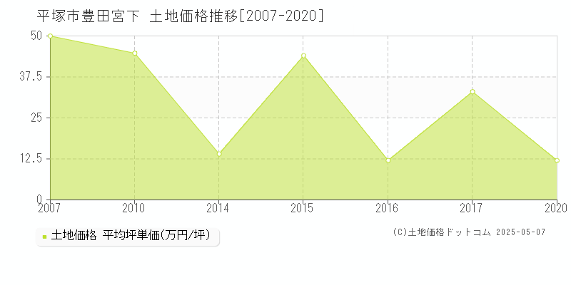 平塚市豊田宮下の土地価格推移グラフ 