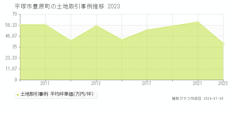 平塚市豊原町の土地取引価格推移グラフ 