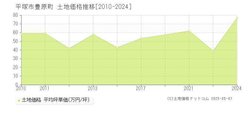 豊原町(平塚市)の土地価格推移グラフ(坪単価)[2010-2024年]