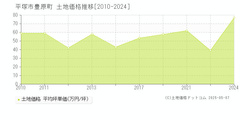 平塚市豊原町の土地取引価格推移グラフ 