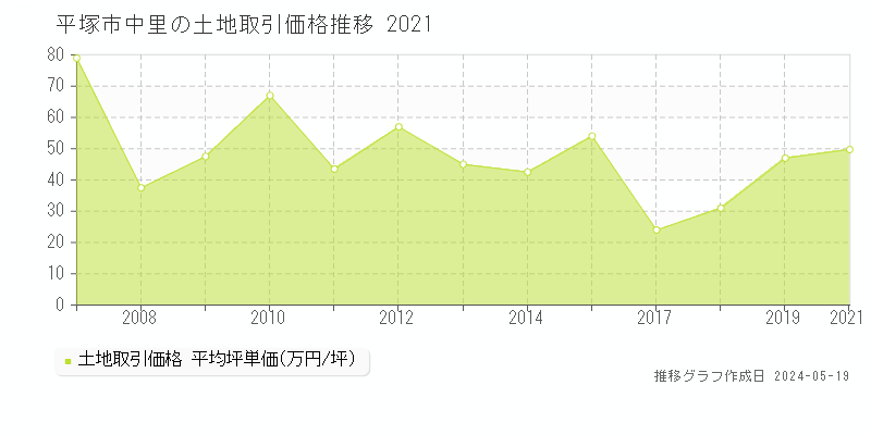 平塚市中里の土地価格推移グラフ 