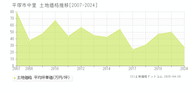 平塚市中里の土地価格推移グラフ 