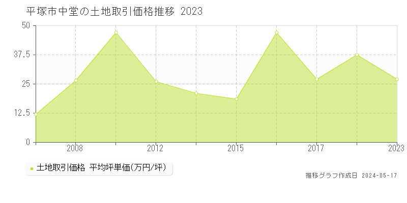 平塚市中堂の土地価格推移グラフ 