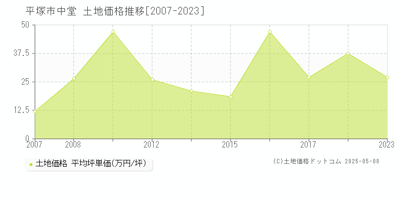 中堂(平塚市)の土地価格推移グラフ(坪単価)[2007-2023年]