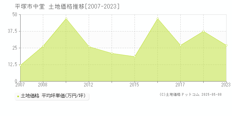 平塚市中堂の土地価格推移グラフ 