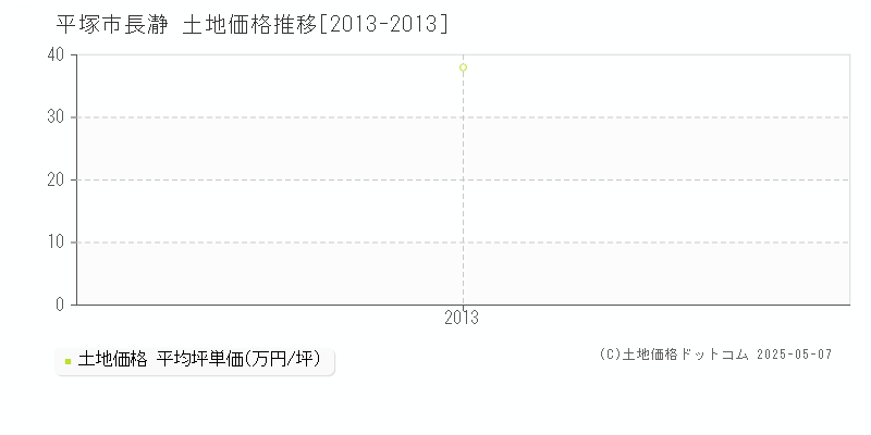 長瀞(平塚市)の土地価格推移グラフ(坪単価)[2013-2013年]