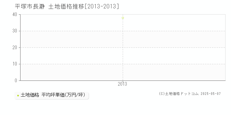 平塚市長瀞の土地価格推移グラフ 