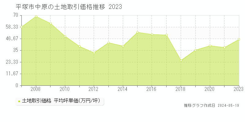平塚市中原の土地価格推移グラフ 