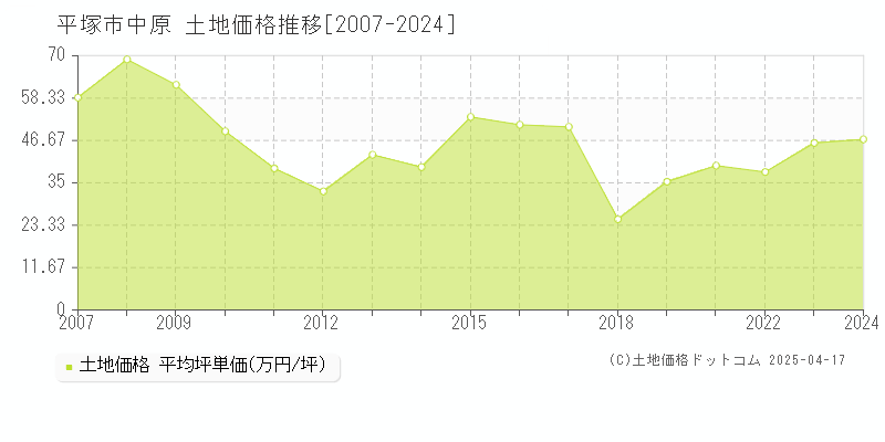 平塚市中原の土地価格推移グラフ 