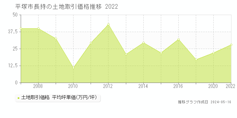 平塚市長持の土地価格推移グラフ 