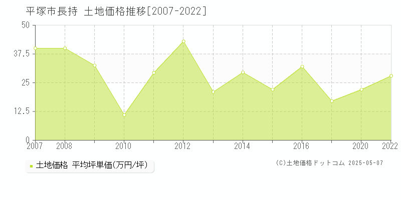 長持(平塚市)の土地価格推移グラフ(坪単価)[2007-2022年]