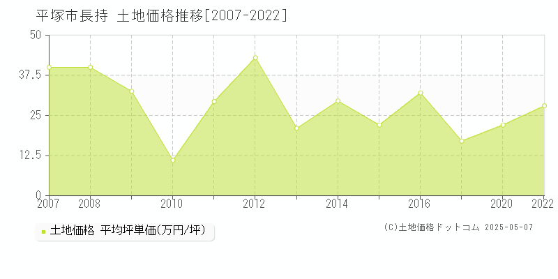 平塚市長持の土地価格推移グラフ 