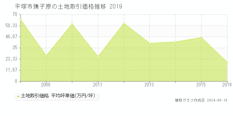平塚市撫子原の土地価格推移グラフ 