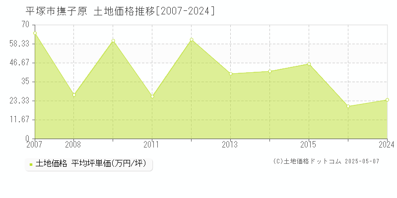 撫子原(平塚市)の土地価格推移グラフ(坪単価)[2007-2024年]