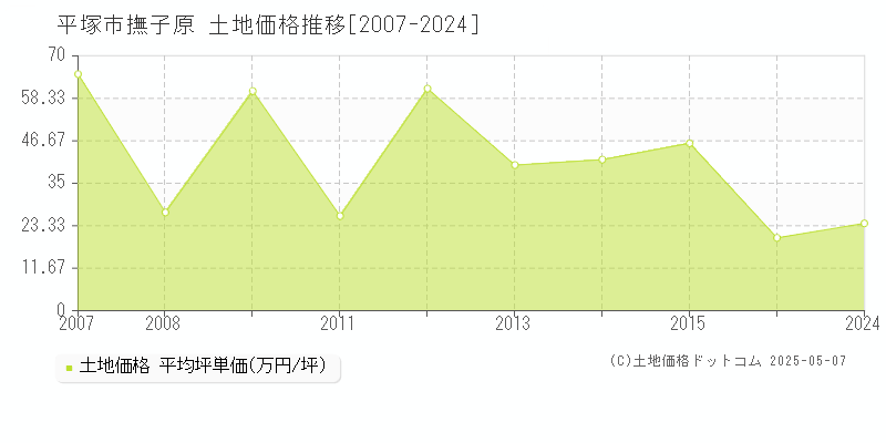 平塚市撫子原の土地価格推移グラフ 