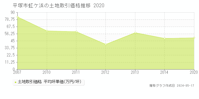平塚市虹ケ浜の土地価格推移グラフ 