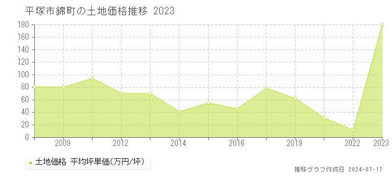 平塚市錦町の土地価格推移グラフ 