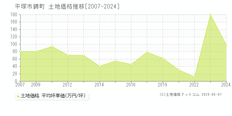 錦町(平塚市)の土地価格推移グラフ(坪単価)[2007-2024年]