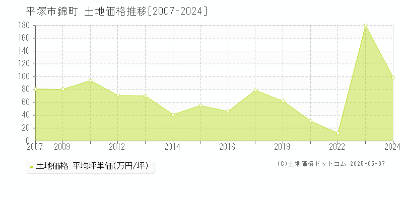 平塚市錦町の土地価格推移グラフ 