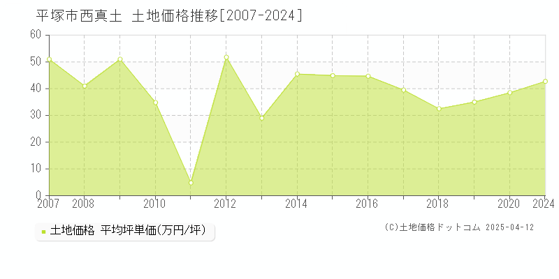 平塚市西真土の土地価格推移グラフ 