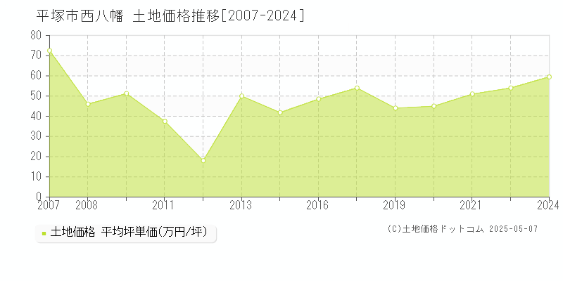 西八幡(平塚市)の土地価格推移グラフ(坪単価)[2007-2024年]