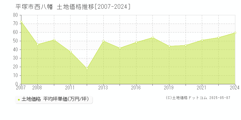 平塚市西八幡の土地価格推移グラフ 