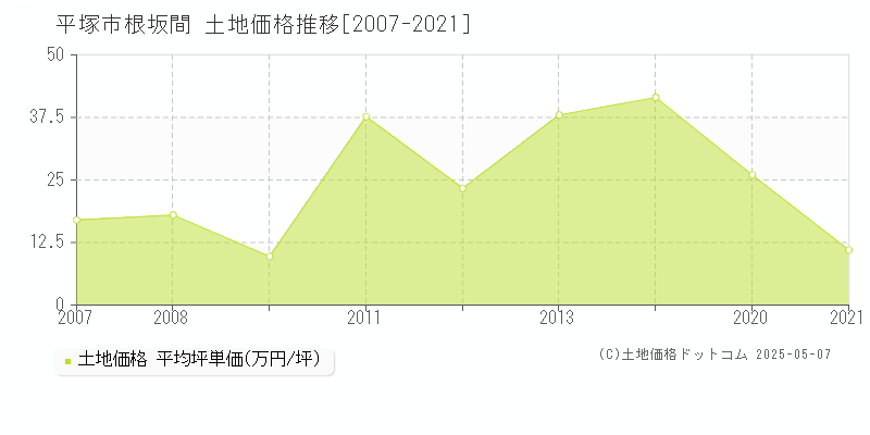 根坂間(平塚市)の土地価格推移グラフ(坪単価)[2007-2021年]